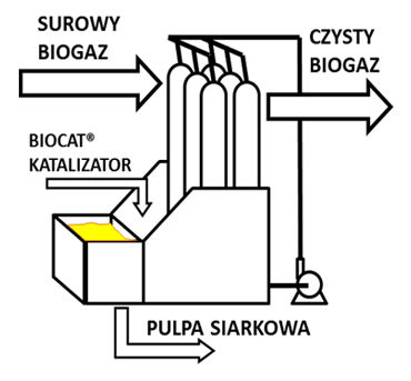  III. Metoda Biosuflex® INNOWACYJNE ODSIARCZANIE BIOGAZU