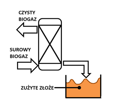 I. Metoda odsiarczania biogazu ze złożem stałym