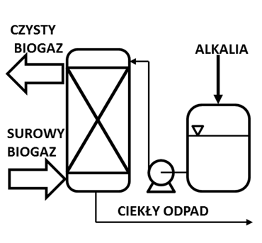 IIa. Metody mokre alkaliczne ODSIARCZANIE BIOGAZU CHEMICZNE